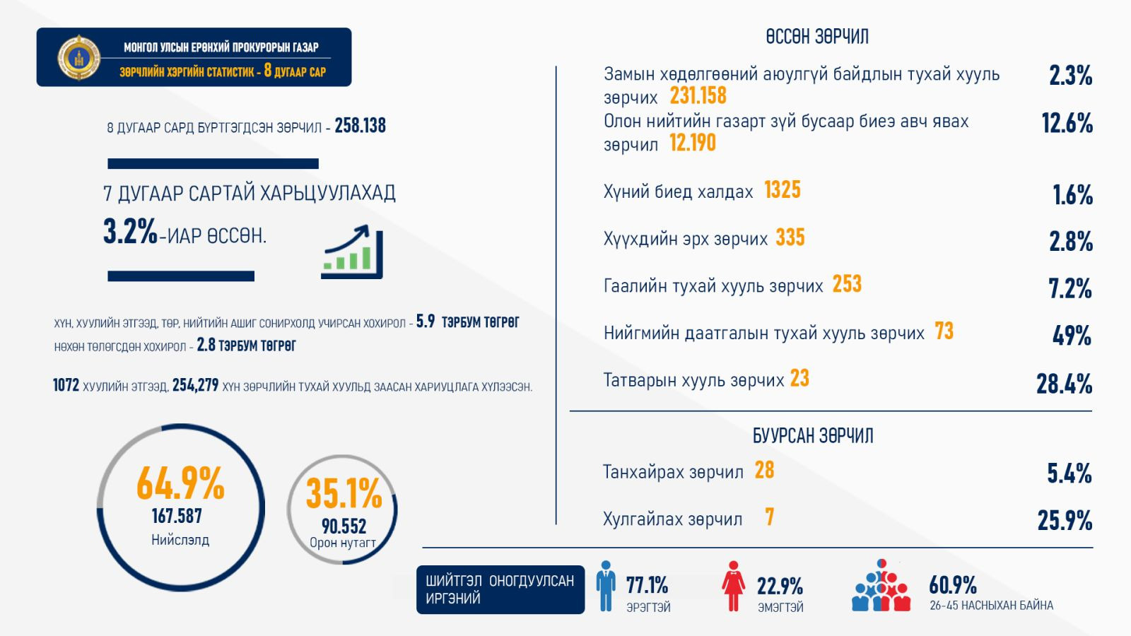 Наймдугаар сард 258138 зөрчил бүртгэгджээ